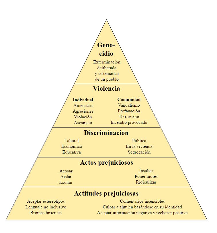 La Pirámide del Odio